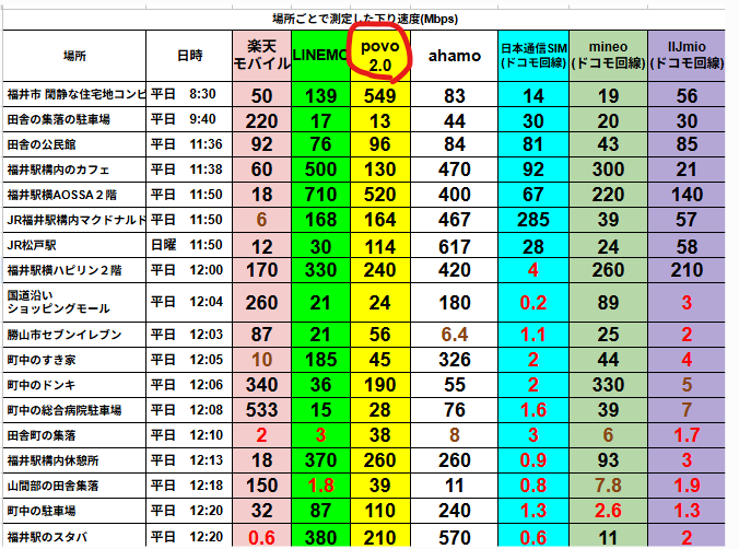 福井県内で平日午前～昼にかけて実施した通信速度比較表。
黄色の「povo2.0」は全体的に高速で安定しており、特に11時～12時台でも100Mbpsを超える計測結果が多い。混雑しやすい時間帯でも速度低下が少なく、au回線の安定性が際立つ。
