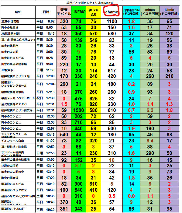 福井県内各地で計測した主要6社（楽天モバイル、LINEMO、povo2.0、ahamo、日本通信SIM、mineo、IIJmio）の通信速度比較表。場所ごとに下り速度（Mbps）が色分けされており、楽天モバイルとahamoが高速傾向、日本通信SIMは昼の時間帯に速度低下が見られる結果。
