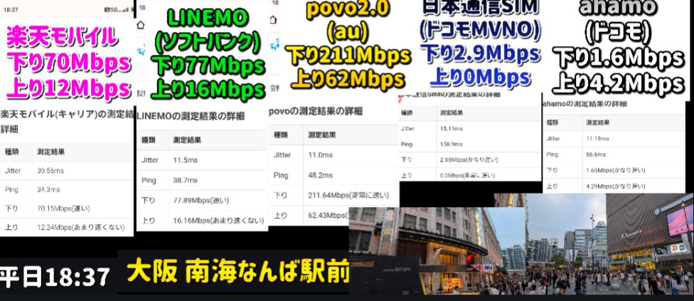 大阪南海なんば駅前での通信速度比較。楽天モバイル下り70Mbps上り12Mbps、LINEMO下り77Mbps上り16Mbps、povo2.0下り211Mbps上り62Mbps、日本通信SIM下り2.9Mbps上り20Mbps、ahamo下り1.6Mbps上り4.2Mbps。計測日時は平日18時37分頃。
