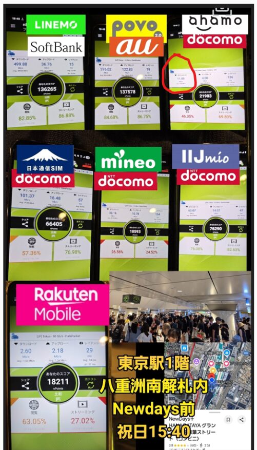 東京駅1階八重洲南口改札内NewDays前での通信速度比較。LINEMO（ソフトバンク）・povo2.0（au）・ahamo（ドコモ）・日本通信SIM（ドコモMVNO）・mineo（ドコモ回線）・IIJmio（ドコモ回線）・楽天モバイルの7回線を同時計測。LINEMOとpovo2.0、日本通信SIMが高速、楽天モバイルは低速傾向。
ahamoも下り11Mbpsとやや低速傾向