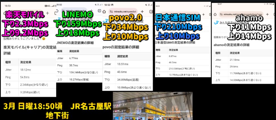 JR名古屋駅地下街での通信速度比較。楽天モバイル下り2.3Mbps上り9.2Mbps、LINEMO下り159Mbps上り18Mbps、povo2.0下り34Mbps上り10Mbps、日本通信SIM下り210Mbps上り10Mbps、ahamo下り111Mbps上り14Mbps。計測日時は3月日曜18時50分頃。
