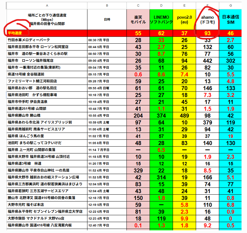 福井県内の日陰や山間部で計測した主要5社（楽天モバイル、LINEMO、povo2.0、ahamo、日本通信SIM）の下り通信速度比較表。平均速度はahamoが最速の93Mbps、続いてLINEMO62Mbps、楽天モバイル55Mbps、日本通信SIM46Mbps、povo2.0は37Mbps。山間部でもahamoが安定して高速。
