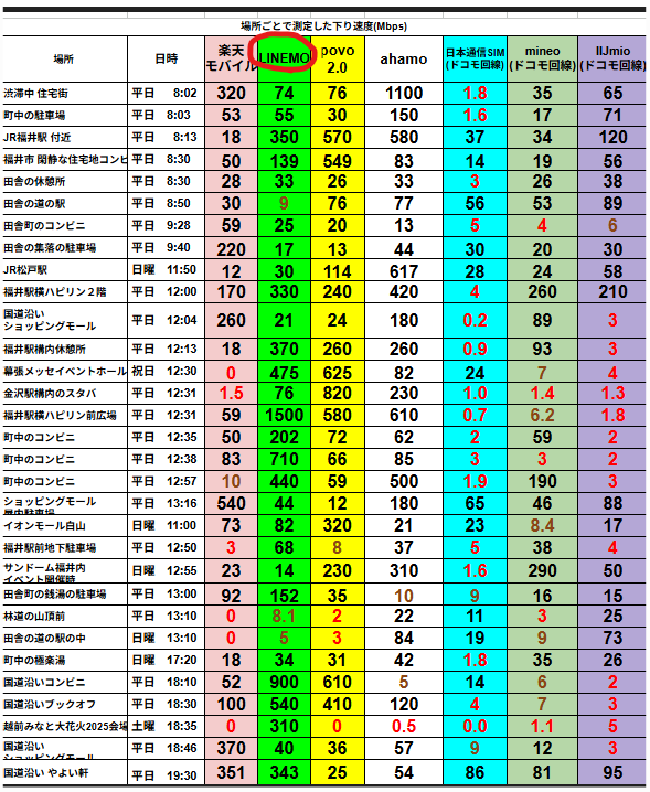 福井県内各地で測定した主要6社（楽天モバイル、LINEMO、povo2.0、ahamo、日本通信SIM、mineo、IIJmio）の下り通信速度比較表。場所ごとに色分けされ、LINEMOとahamoが高速傾向、日本通信SIMは昼の時間帯に速度低下が見られる結果。
