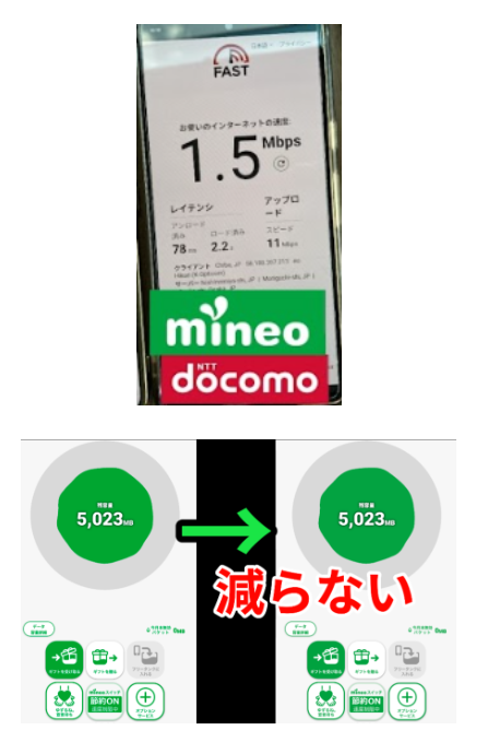 mineo（ドコモ回線）の速度測定結果と、データ容量が減らない様子を示した2枚構成の説明画像。
上部ではFASTの計測画面が表示され、下り1.5Mbps・上り11Mbpsと表示されている。mineoロゴとドコモ回線の表記付き。
下部ではLINEMO風のデータ残量画面が並び、左右どちらも「残容量 5,023MB」と同じ数値で、中央の緑矢印と赤文字「減らない」が強調されている。mineoの“パケット放題Plus”や通信制限時でもギガ消費が抑えられる特徴を視覚的に説明した構成。
