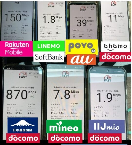 楽天モバイル、LINEMO、povo2.0、ahamo、日本通信SIM、mineo、IIJmioの7回線でFASTアプリによる通信速度を比較したスマホ画面。各端末に下り・上り速度が表示され、回線ごとの違いが一目で分かる構成。