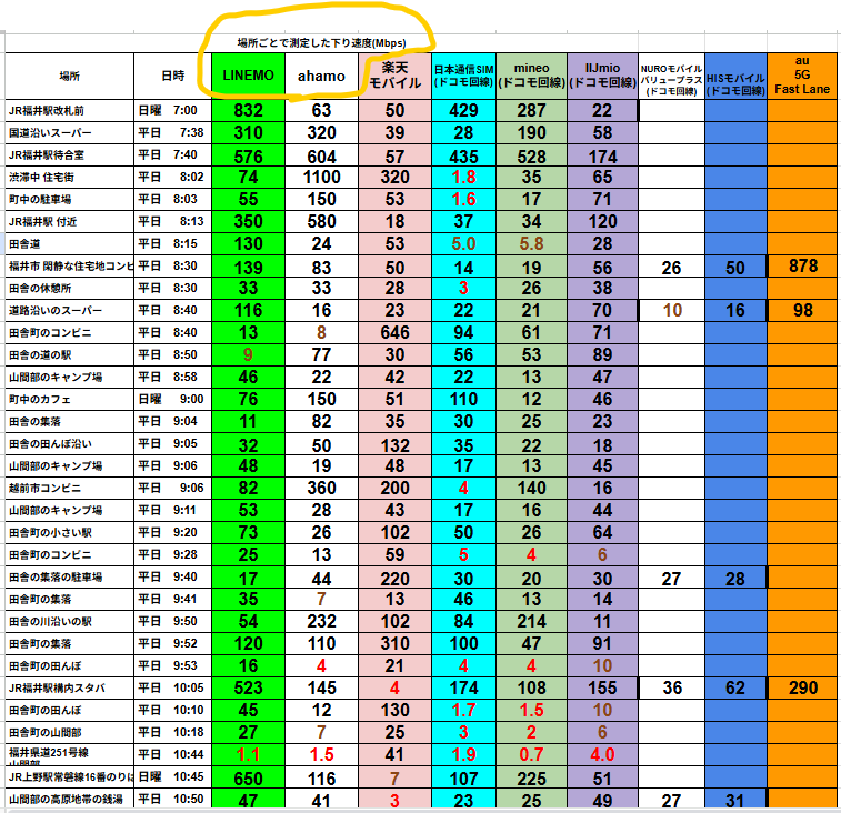 福井県内の各地で計測した格安SIMの下り速度比較データ表。早朝7時台から10時台までの実測値を一覧化。LINEMOが最大832Mbps（JR福井駅前7:00）と圧倒的な速度を記録し、ahamoは最大580Mbps、日本通信SIMは最大107Mbps、楽天モバイルは最高94Mbps、mineoは最大225Mbps、IIJmioは最大150Mbps、NUROモバイルは最大62Mbps、HISモバイルは最大50Mbpsを記録。特にLINEMOがほぼ全域で100Mbps超を連発する一方、日本通信SIMは都市部で50〜100Mbps、郊外では10Mbps前後に低下。朝9〜10時台にはLINEMOが安定して高速を維持し、ahamoや楽天モバイルが混雑の影響で速度低下する傾向も見られる。実際の計測結果に基づく通信速度比較グラフ。