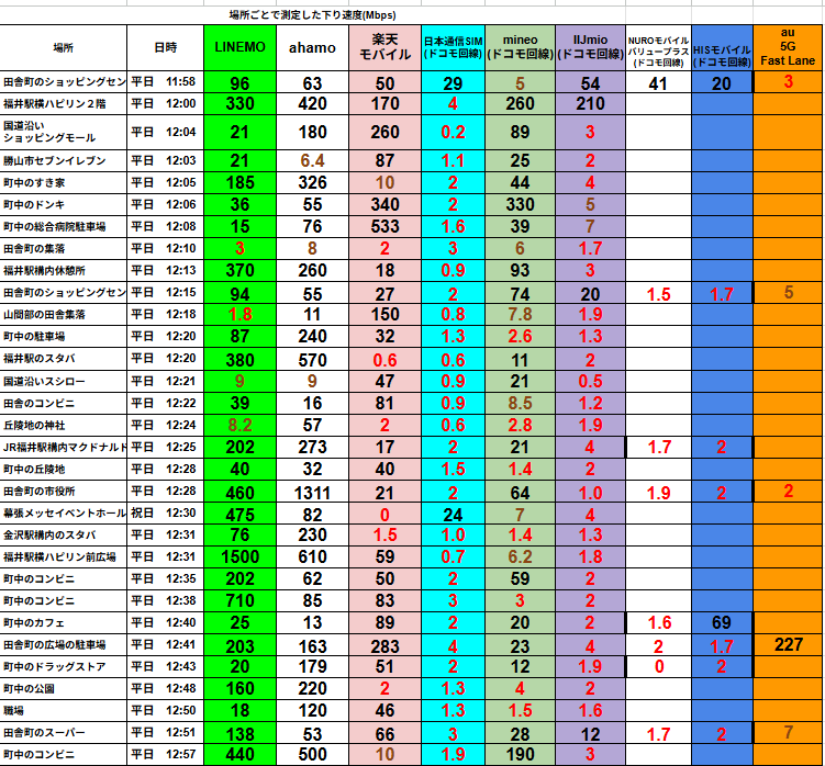 福井県内で平日12時台に実測した格安SIM下り速度比較表。昼の混雑時間帯ながらLINEMOが最大1500Mbps（福井駅前付近12:30）と驚異的な速度を記録し、ahamoも最大570Mbps、日本通信SIMは最大533Mbps、楽天モバイルは最大340Mbpsを記録。mineoは最大210Mbps、IIJmioは最大93Mbps、NUROモバイルは最大69Mbps、HISモバイルは最大20Mbps。全体傾向として、LINEMOがほぼ全地点で100Mbps以上を維持し安定。ahamoは200〜400Mbps前後で安定、楽天モバイルは地点により0.6〜340Mbpsと変動が大きい。日本通信SIMは都市部で50〜100Mbpsを維持し、昼12時台でも比較的安定。mineo・IIJmio・NUROモバイルは昼の時間帯に速度低下が目立ち、mineoは1〜20Mbps台が中心。実測データに基づく格安SIM8社の昼12時台通信速度比較表。