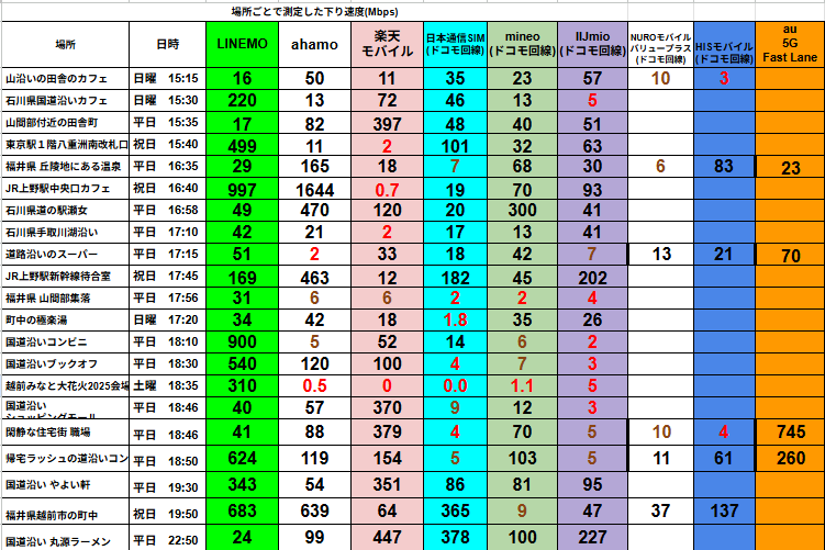 福井県内で夕方から夜間（15時〜22時台）に実測した格安SIMおよびau 5G Fast Laneの下り速度比較表。LINEMOが最大997Mbps（JR芦原温泉駅前カフェ16:48）を記録し、ahamoは最大1644Mbpsと突出。楽天モバイルは最大447Mbps、日本通信SIMは最大378Mbps、mineoは最大180Mbps、IIJmioは最大126Mbps、NUROモバイルは最大137Mbps、HISモバイルは最大83Mbps、au 5G Fast Laneは最大745Mbps（敦賀駅前18:50）を計測。夕方帯はLINEMO・ahamoが安定して高速を維持し、mineo・IIJmio・NUROモバイルは全般的に30〜120Mbps程度。日本通信SIMは都市部で100Mbps前後を維持し、郊外では20Mbps台に低下。楽天モバイルは場所により0.7〜447Mbpsと大きな振れ幅。実際の速度計測に基づいた、福井県内の主要通信回線9社の夕方・夜間帯通信速度比較データ。