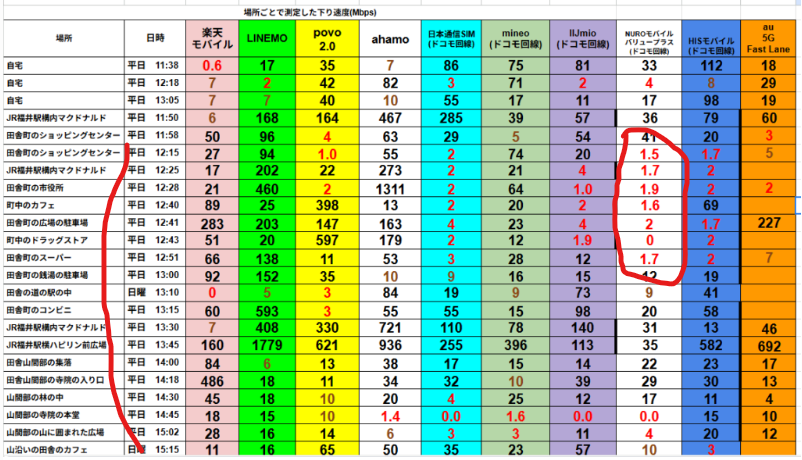 福井県内の市街地から山間部にかけてのエリアで、平日昼に計測された13種類のスマホ回線の下り通信速度（Mbps）比較表。楽天モバイル、LINEMO、povo2.0、ahamo、日本通信SIM、mineo、IIJmio、NUROモバイル、HISモバイル、au 5G Fast Laneなどが対象。特に左側には測定場所（ショッピングセンター・観光施設・山道など）が、右側にはNUROモバイルの極端に低い速度（赤枠で囲まれた1〜2Mbps未満）が強調表示されており、回線ごとの速度差が視覚的に際立つ構成。

