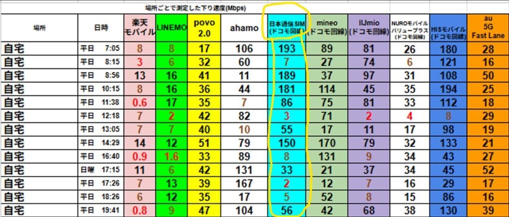 自宅で各社の下り通信速度（Mbps）を計測した比較表。楽天モバイル、LINEMO、povo2.0、ahamo、日本通信SIM、mineo、IIJmio、NUROモバイル、HISモバイル、au 5G Fast Laneの10回線を掲載。日本通信SIM（ドコモ回線）が水色で強調され、最速193Mbps（7:05）を記録、日中は7〜20Mbps前後、夜19:41には56Mbps。朝の高速・昼の混雑時低下・夜の回復といった時間帯ごとの速度変動を視覚的に示している。
