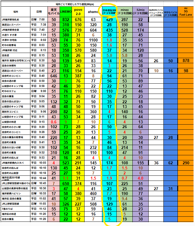 福井県内各地で実測した携帯各社の下り通信速度（Mbps）を比較した表。楽天モバイル、LINEMO、povo2.0、ahamo、日本通信SIM、mineo、IIJmio、NUROモバイル、HISモバイル、au 5G Fast Laneの10回線を掲載。日本通信SIMの列が水色で強調され、7:00～11:28までの測定で最大429Mbps、最小1.2Mbps、平均約40Mbps前後の結果。時間帯による速度変動が分かり、朝8～9時台に速度低下が見られるデータを示す。
