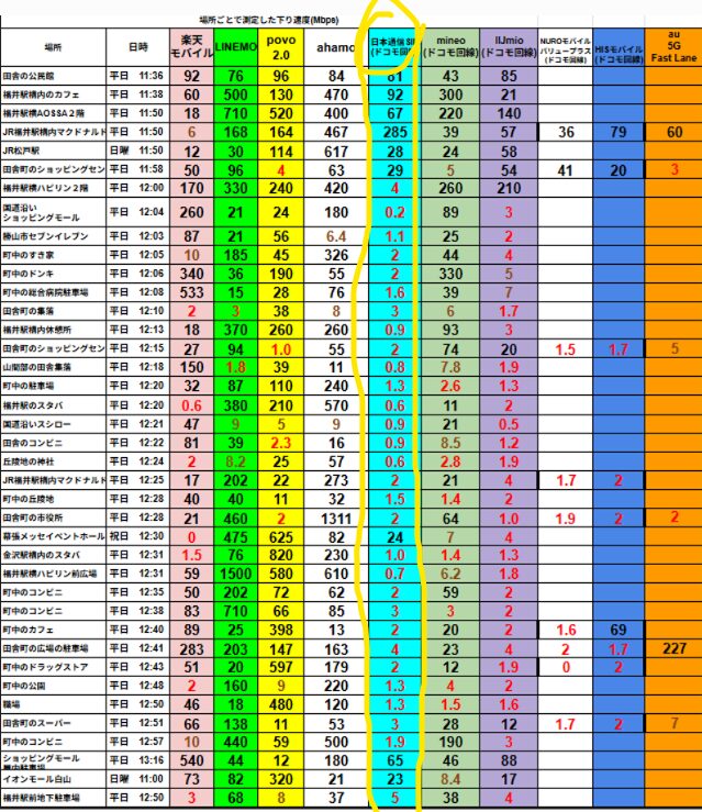 福井県内の昼12時前後における各社の下り通信速度（Mbps）を比較した実測データ表。楽天モバイル、LINEMO、povo2.0、ahamo、日本通信SIM、mineo、IIJmio、NUROモバイル、HISモバイル、au 5G Fast Laneの10回線を掲載。日本通信SIM（ドコモ回線）は水色で強調され、測定区間での速度は0.1～6.5Mbpsと低速傾向。特に12:00～12:40の昼休み時間帯に1Mbps前後まで低下しており、混雑による速度低下が顕著。昼間帯のMVNO特有の通信混雑を具体的数値で示している。

