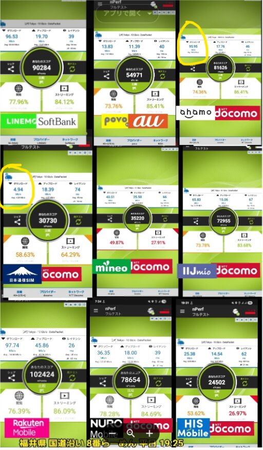 福井県の国道沿いで平日19時25分に実施した通信速度比較の実測結果をまとめた画像。nPerf計測アプリのスコアを用いて、楽天モバイル・LINEMO・povo2.0・ahamo・日本通信SIM・mineo・IIJmio・NUROモバイル・HISモバイルの9回線を並列比較。
最も高スコアは楽天モバイルの102,424点、続いてLINEMOの90,284点、ahamoの81,626点。日本通信SIMは30,730点と低めで、mineo・IIJmio・NUROモバイルも3万～7万点台に分布。時間帯による混雑の影響が見えるリアルな速度検証データ。
