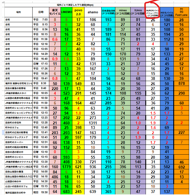福井県内の自宅・市街地・観光地・山間部など幅広いロケーションで、13種類のスマホ回線の下り通信速度（Mbps）を朝から夜にかけて測定・比較した表。楽天モバイル、LINEMO、povo2.0、ahamo、日本通信SIM、mineo、IIJmio、NUROモバイル、HISモバイル、au 5G Fast Laneなどが対象。表には日時と場所ごとに各回線の速度が数値と色分けで表示されており、特にNUROモバイル（バリュープラス）は多くの地点で極端に低速（赤枠で囲まれた1～2Mbps台）が記録されている。測定時間帯ごとの通信品質の差も明確に確認できる。
