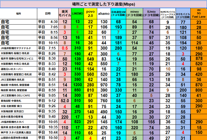 複数地点で測定された、13種類のモバイル回線の下り通信速度（Mbps）を比較した表形式の画像。楽天モバイル、LINEMO、povo2.0、ahamo、日本通信SIM、mineo、IIJmio、NUROモバイル、HISモバイル、au 5G Fast Laneなどが対象で、場所ごとに速度が数値で色分け表示されている。家庭、自宅周辺、駅前、コンビニ、山間部、橋の上など多様なロケーションが含まれ、ピーク時とオフピーク時の差も可視化されている。
