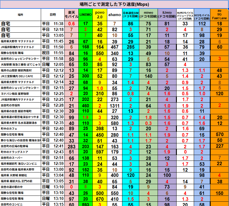 全国各地で測定された、13種類のスマホ回線の下り通信速度（Mbps）比較表。楽天モバイル、LINEMO、povo2.0、ahamo、日本通信SIM、mineo、IIJmio、NUROモバイル、HISモバイル、au 5G Fast Laneなどが対象。各地点での測定日時とともに、速度が色分けされた数値で記録され、特に山間部では速度が極端に低下している様子が視覚的に示されている。山奥のカフェや橋の上など電波状況が厳しい地点も含まれている。
