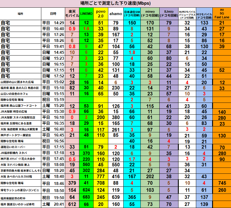 全国各地の夕方から夜にかけての時間帯で、複数の市街地・観光地・山間部にて測定された13種類のスマホ回線の下り通信速度（Mbps）比較表。楽天モバイル、LINEMO、povo2.0、ahamo、日本通信SIM、mineo、IIJmio、NUROモバイル、HISモバイル、au 5G Fast Laneなどが対象。表には場所・日時とともに、各回線の速度が数値と色で一覧表示されており、時間帯や地点による通信品質の違いが一目で分かる構成。特にトンネル内や山間部では速度が大きく低下している箇所もある。
