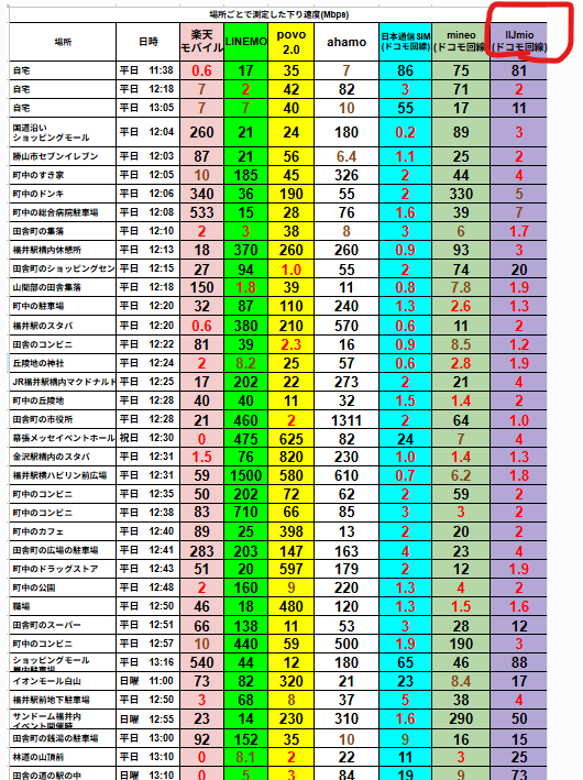 福井県内の自宅・町中・商業施設・観光地など多様なロケーションで、楽天モバイル・LINEMO・povo2.0・ahamo・日本通信SIM・mineo・IIJmioの7回線を対象に、平日昼前後に測定された下り通信速度（Mbps）を比較した実測表。各地点の速度が色分けされた数値で一覧表示され、右端にはIIJmio（ドコモ回線）の列が赤枠で強調されており、ほとんどの地点で速度が著しく低下しているのが目立つ。IIJmioは多くの地点で1〜4Mbps台が続き、混雑時間帯におけるドコモ回線MVNOの速度低下傾向が視覚的に示されている。一方、povoやahamoは比較的安定した高速通信を記録。
