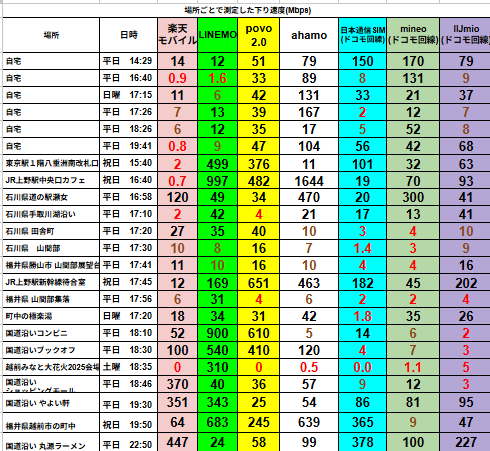 福井県内の自宅・駅・商業施設・山間部・飲食店など多様な地点で、楽天モバイル、LINEMO、povo2.0、ahamo、日本通信SIM、mineo、IIJmioの7回線を対象に、平日午後〜夜22:50までに測定された下り通信速度（Mbps）の比較表。各回線の速度は色分けされた数値で一覧化されており、povo2.0やahamoは多くの地点で高速通信を維持。一方、mineoとIIJmioは混雑する時間帯や山間部などで速度が著しく低下する場面も見られる。特にpovo2.0は夜間帯でも安定して400〜600Mbps超を記録している地点が複数あり、時間帯に強い傾向が見受けられる。右端には各地点での利用シーンが具体的に記されている。
