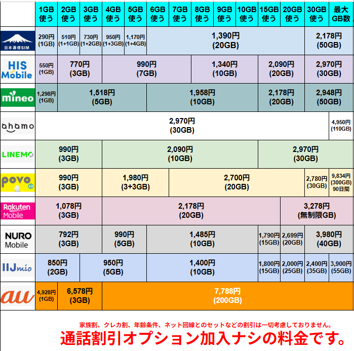 主要な格安SIM・サブブランド・大手キャリアを比較した月額料金一覧表画像。日本通信SIM、HISモバイル、mineo、ahamo、LINEMO、povo、楽天モバイル、NUROモバイル、IIJmio、auの10社が、1GB〜最大容量までの料金を横並びで比較。通話割引オプション未加入時の料金で、色分けされた表により、GB数ごとの価格が一目で分かる構成。最下部には割引条件なしの旨が赤文字で記載されている。
