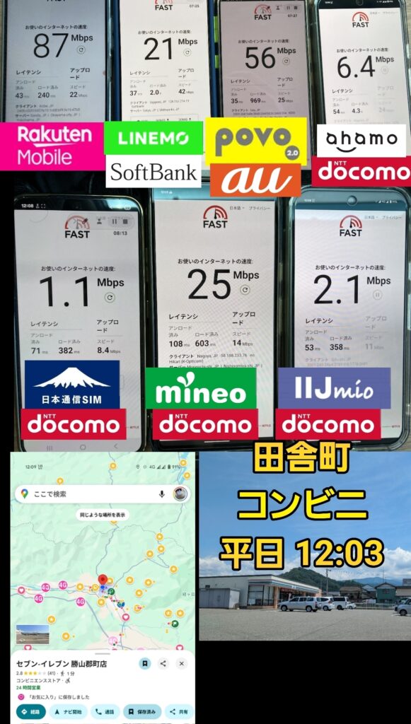 福井県勝山市のセブンイレブン勝山郡町店での、平日12:03の速度測定結果。
Rakuten Mobile 下り:87Mbps 上り:22Mbps
LINEMO(SoftBank) 下り:21Mbps 上り:42Mbps
povo2.0(au) 下り:56Mbps 上り:23Mbps
ahamo(docomo) 下り:6.4Mbps 上り:4.3Mbps
日本通信SIM(docomo) 下り:1.1Mbps 上り:8.4Mbps
mineo(docomo) 下り:25Mbps 上り:14Mbps
IIJmio(docomo) 下り:2.1Mbps 上り:11Mbps