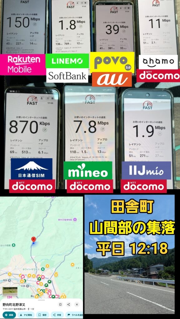 福井県勝山市の野向町北野津又での、平日12:18の速度測定結果。
Rakuten Mobile 下り:150Mbps 上り:27Mbps
LINEMO(SoftBank) 下り:1.8Mbps 上り:12Mbps
povo2.0(au) 下り:39Mbps 上り:32Mbps
ahamo(docomo) 下り:11Mbps 上り:5.1Mbps
日本通信SIM(docomo) 下り:0.87Mbps 上り:6.1Mbps
mineo(docomo) 下り:7.8Mbps 上り:13Mbps
IIJmio(docomo) 下り:1.9Mbps 上り:27Mbps