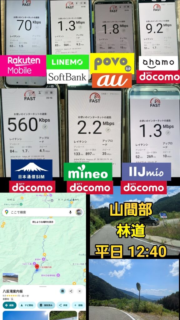 福井県勝山市の国道416号線、八反滝駐車場での速度測定結果。
Rakuten Mobile 下り:0.07Mbps 上り:0.88Mbps
LINEMO(SoftBank) 下り:1.3Mbps 上り:9.2Mbps
povo2.0(au) 下り:1.8Mbps 上り:15Mbps
ahamo(docomo) 下り:9.2Mbps 上り:12Mbps
日本通信SIM(docomo) 下り:0.56Mbps 上り:4.1Mbps
mineo(docomo) 下り:2.2Mbps 上り:35Mbps
IIJmio(docomo) 下り:1.3Mbps 上り:10Mbps
