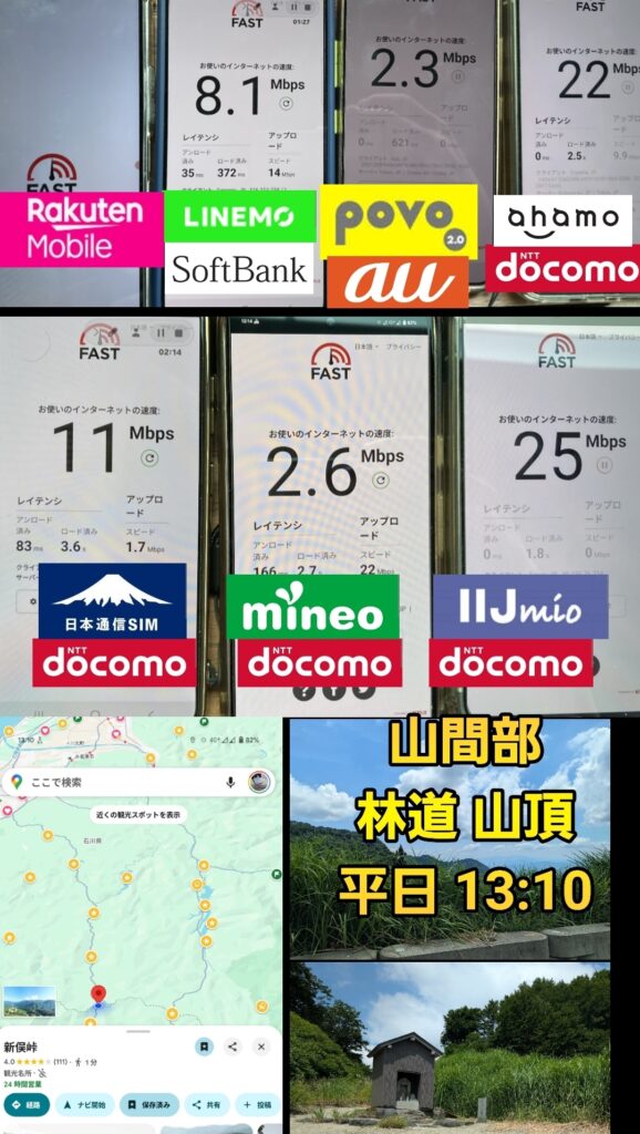 福井県勝山市の国道416号線、新俣峠の駐車場での速度測定結果。
LINEMO:下り8.1Mbps、上り14Mbps
povo2.0:下り2.3Mbps、上り0Mbps
ahamo:下り22Mbps、上り9.9Mbps
日本通信SIM:下り11Mbps、上り1.7Mbps
mineo:下り2.6Mbps、上り22Mbps
IIJmio:下り25Mbps、上り0Mbps