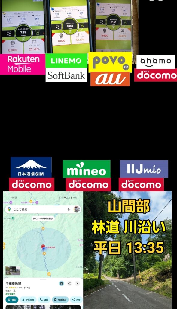 福井県の山間部・林道沿いで平日13時35分に実施した通信速度比較。楽天モバイル、LINEMO、povo2.0、ahamo、日本通信SIM、mineo、IIJmioの7回線でnPerfによる速度測定結果を並べ、地図位置と現地の林道風景を併記した構成。
楽天モバイルの測定結果は、
ダウンロード速度1.17Mbps
アップロード速度0.8Mbps
レイテンシ668ms
ウェブ閲覧スコア0%
動画ストリーミングスコア22%
ソフトバンク(LINEMO)の測定結果は、
ダウンロード速度4Mbps
アップロード速度0.2Mbps
レイテンシ638ms
ウ0ェブ閲覧スコア0%
動画ストリーミングスコア69%
au(povo2.0)の測定結果は、
ダウンロード速度6Mbps
アップロード速度1.1Mbps
レイテンシ642ms
ウェブ閲覧スコア0%
動画ストリーミングスコア64%
となっている。