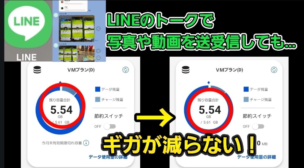 LINEのトークで写真や動画を送受信しても、ギガ（データ容量）が減らないことを示す解説画像。左側と右側のスマホ画面には、データ使用量が「5.54GB」で変化していない状態が表示されており、中央には「→ ギガが減らない！」という強調文字。背景にはLINEのロゴとトーク画面のイメージもあり、NUROモバイルのバリュープラスにおけるLINE通信のカウントフリー特典（バリューデータフリー）を視覚的に説明している。
