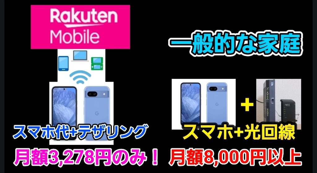 Rakuten Mobileを利用した場合と一般的な家庭の通信費を比較した図解画像。左側は楽天モバイルのスマホ1台でテザリングを活用し、スマホ代とネット回線を月額3,278円に抑えているケース。右側はスマホに加え光回線を契約している一般家庭の構成で、月額8,000円以上かかる例を示している。視覚的にコスト差を強調し、楽天モバイルのコスパの良さをアピールする内容。
