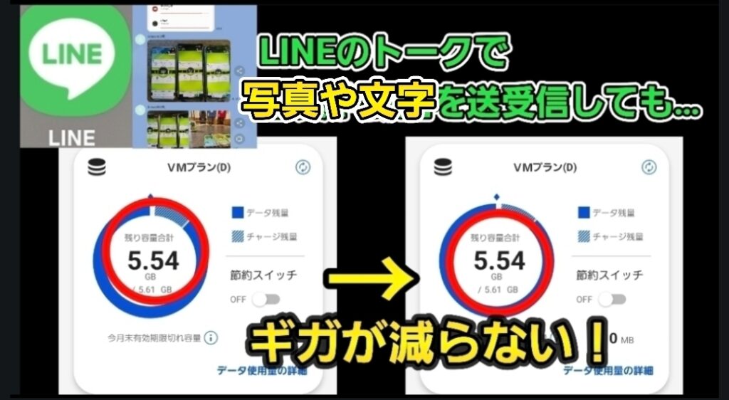 LINEのトークで写真や動画を送受信しても、ギガ（データ容量）が減らないことを示す解説画像。左側と右側のスマホ画面には、データ使用量が「5.54GB」で変化していない状態が表示されており、中央には「→ ギガが減らない！」という強調文字。背景にはLINEのロゴとトーク画面のイメージもあり、NUROモバイルのバリュープラスにおけるLINE通信のカウントフリー特典（バリューデータフリー）を視覚的に説明している。
