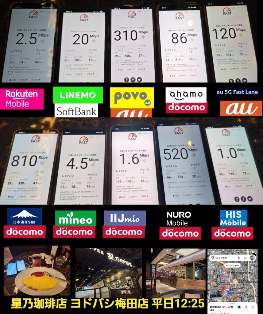 星乃珈琲店ヨドバシ梅田店で各回線の通信速度を並べて比較した画像。上段は楽天モバイル2.5Mbps、LINEMO20Mbps、povo2.0が310Mbps、ahamo86Mbps、au 5G Fast Lane120Mbps。下段は日本通信SIM810Kbps、mineo4.5Mbps、IIJmio1.6Mbps、NUROモバイル520Kbps、HISモバイル1.0Mbps。各スマホ画面の下には回線名のロゴ、さらに店舗内の写真とGoogleマップ表示が添えられ、平日12:25の測定状況が示されている。
