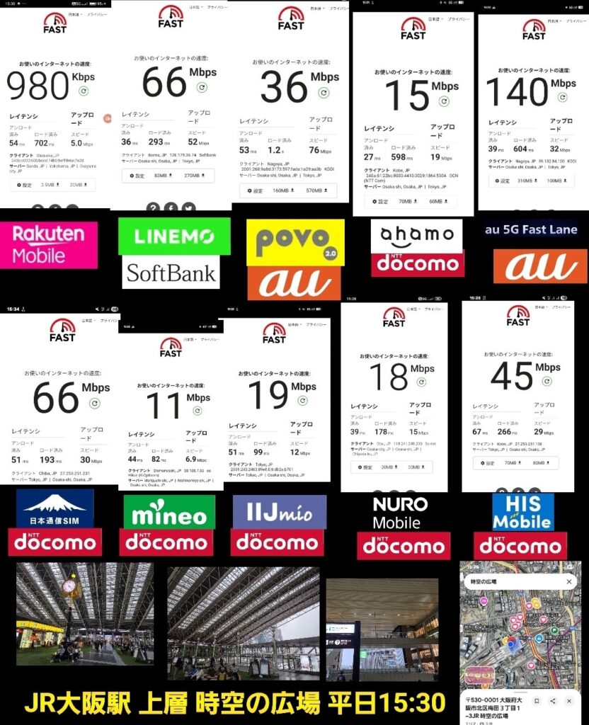 JR大阪駅・時空の広場で平日15時30分に実施した複数回線の通信速度測定結果の一覧画像。楽天モバイルは下り0.98Mbps、LINEMOは66Mbps、povo2.0は36Mbps、ahamoは15Mbps、au 5G Fast Laneは140Mbps、日本通信SIMは66Mbps、mineoは11Mbps、IIJmioは19Mbps、NUROモバイルは18Mbps、HISモバイルは45Mbpsを記録。下段には、時空の広場のガラス張りの大屋根と時計が写る現地写真3枚、右下には測定場所の地図が表示されている。