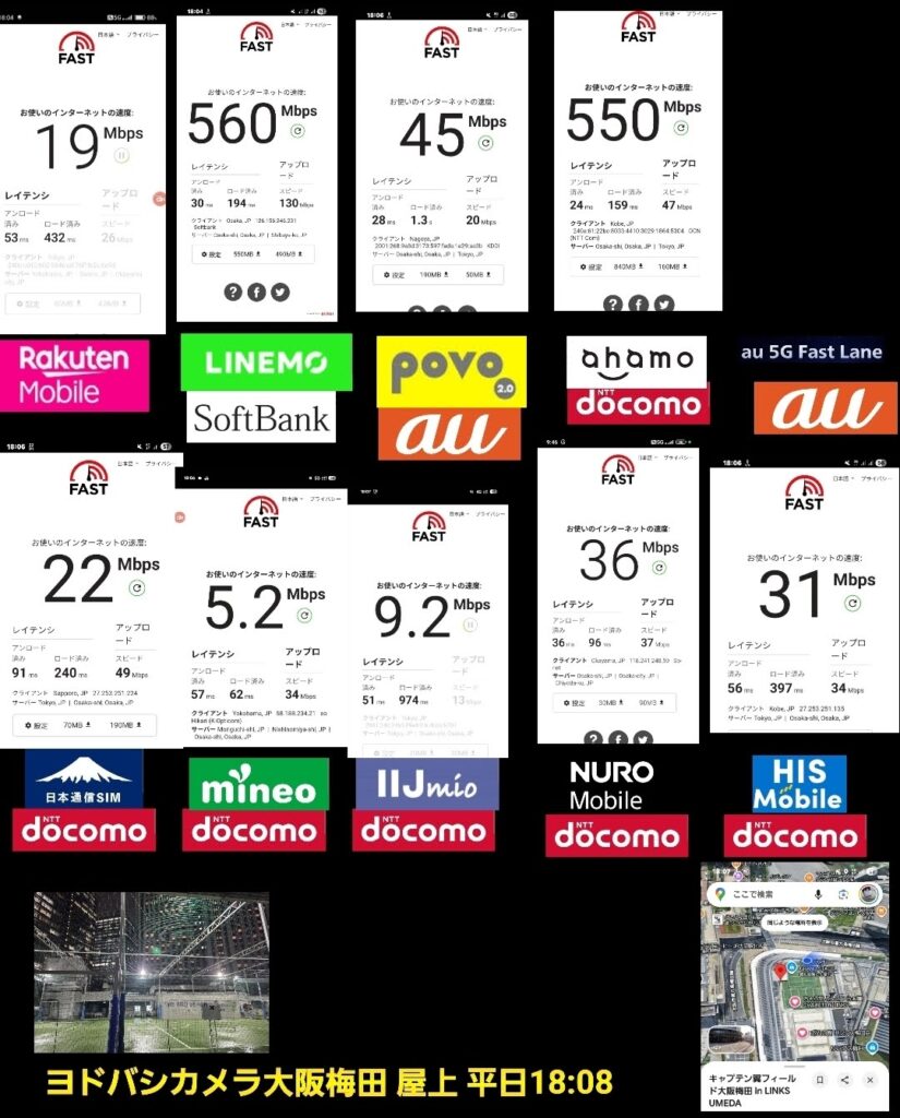 以下、**ブログ用の代替テキストのみ**を記載します。(コピペ用・解説なし)
---
ヨドバシカメラ梅田の屋上で、平日18時08分に主要9回線の通信速度を測定した結果をまとめた画像。楽天モバイルは下り19Mbps、LINEMOは560Mbps、povo2.0は45Mbps、ahamoは550Mbps、au 5G Fast Laneは22Mbps、日本通信SIMは5.2Mbps、mineoは9.2Mbps、IIJmioは36Mbps、NUROモバイルは31Mbpsという速度が表示されている。背景には屋上フットサル場の写真と、測定地点を示す地図が並んでいる。