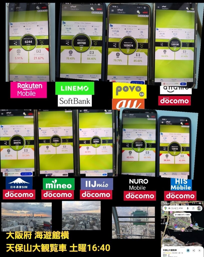 大阪府の海遊館そば、天保山大観覧車で土曜16時40分に主要9回線のnPerfスコアを測定した結果をまとめた画像。楽天モバイルはスコア6244、LINEMOは69700、povo2.0は103874、ahamoは120130、日本通信SIMは24474、mineoは93886、IIJmioは22764、NUROモバイルは29377、HISモバイルは12510と表示されている。下部には観覧車から見える大阪市内の景色の写真と、測定地点を示す地図が並んでいる。