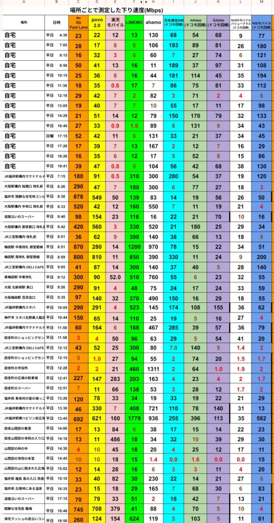 楽天モバイル、LINEMO、povo2.0、ahamo、日本通信SIM、mineo、IIJmio、NUROモバイル、HISモバイル、au 5G Fast Laneの10回線を、自宅・駅構内・カフェ・商業施設などで実測した下り速度(Mbps)の比較表。
測定日は平日を中心に早朝4:30から夜20:45まで。
平均値では、楽天モバイル67Mbps、LINEMO185Mbps、povo2.0が154Mbps、ahamo237Mbps、日本通信SIM62Mbps、mineo45Mbps、IIJmio29Mbps、NUROモバイル16Mbps、HISモバイル47Mbps、au 5G Fast Lane170Mbps。
最速はahamoとau 5G Fast Lane、安定高速はLINEMOとpovo2.0。
mineo・IIJmio・NUROモバイルは昼間の混雑で低速傾向。
自宅や主要駅では楽天モバイルが20〜50Mbps前後で健闘する一方、平日昼は日本通信SIMやIIJmioが1Mbps前後まで低下する場面も確認。
全体として、大手サブブランドが安定して高速度を維持し、MVNO勢は昼の速度低下が顕著。