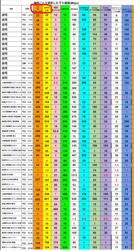 福井県内や大阪・神戸エリアなど複数地点で測定した各社の下り速度をまとめた速度比較表。特にauとpovo2.0の通信品質に注目。自宅での朝4時台はauが228Mbps、povo2.0が23Mbps。7時台ではau130Mbps、povo2.0は12Mbpsと安定感に差が見られる。平日昼の混雑時間帯ではpovo2.0が1～3Mbps台まで落ち込む一方、auは130～200Mbps前後を維持。
大阪駅周辺では、povo2.0が560Mbps、au420Mbpsといずれも超高速通信を記録。新大阪駅近くではau390Mbps、povo2.0は870Mbpsとpovo2.0がトップクラスの速度を示した。
一方、神戸三宮や大阪梅田の繁華街ではpovo2.0が14～50Mbps程度まで低下する場面もあり、時間帯や場所による変動が見られる。
自宅昼12時台のpovo2.0は2Mbps、auは151Mbpsで大きな差。大阪・神戸市街地でもpovo2.0は夕方に10～40Mbps前後にとどまり、auは平均で200Mbps以上を維持。
最終測定の19時台ではauが260Mbps、povo2.0は124Mbpsと夜間も安定した速度を確保。
全体的にauは一日を通して高速・安定志向、povo2.0はピーク時間帯に減速傾向があるが、条件が良いときは500～800Mbps超えを記録するなどポテンシャルは高い結果となった。