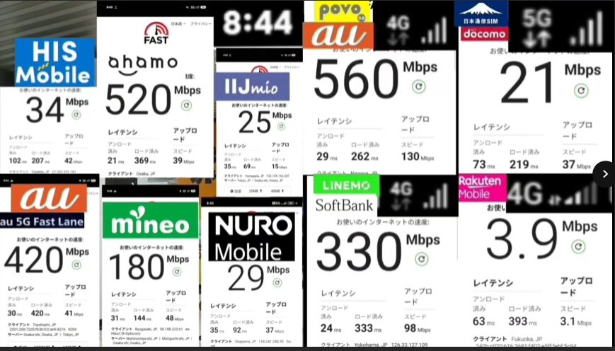 JR大阪駅付近で複数回線の速度を比較した画像。povo2.0は下り560Mbps、LINEMOは330Mbps、ahamoは520Mbps、au 5G Fast Laneは420Mbpsと高速。一方、楽天モバイルは3.9Mbps、日本通信SIMは21Mbps、HISモバイルは34Mbps、IIJmioは25Mbps、mineoは180Mbps、NUROモバイルは29Mbpsの結果が表示されている。