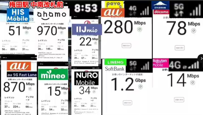 梅田駅・中南改札前で複数回線の通信速度を比較した画像。LINEMOが最速で下り1.2Gbps、ahamoが970Mbps、au 5G Fast Laneが870Mbps、povo2.0が280Mbpsと高速。一方、日本通信SIMは78Mbps、HISモバイル51Mbps、mineo15Mbps、NUROモバイル34Mbps、IIJmio22Mbps、楽天モバイル14Mbpsの速度結果が表示されている。
