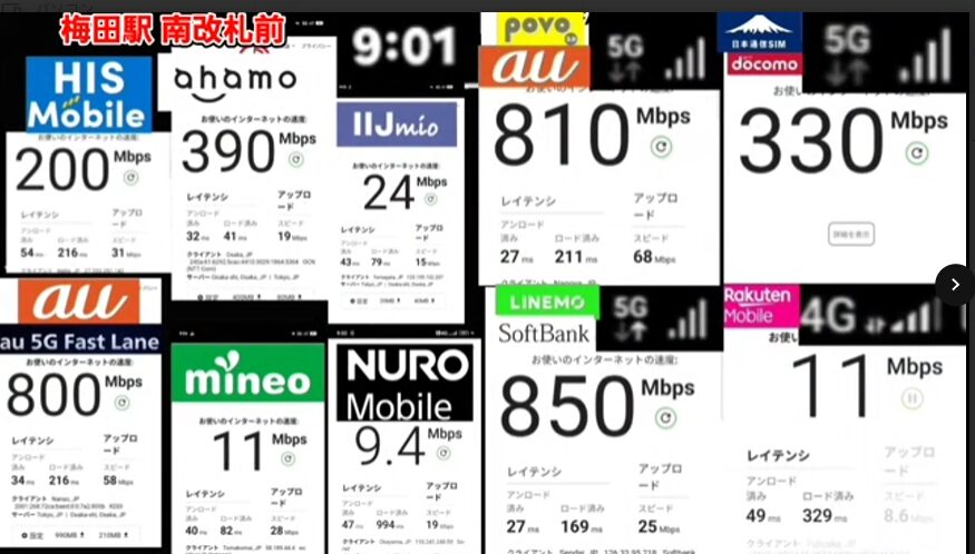 梅田駅南改札前で複数回線の通信速度を比較した画像。LINEMOが最速で下り850Mbps、povo2.0は810Mbps、au 5G Fast Laneは800Mbps、ahamoは390Mbps、日本通信SIMは330Mbpsと高速帯。一方、楽天モバイルは11Mbps、HISモバイル200Mbps、IIJmio24Mbps、mineo11Mbps、NUROモバイル9.4Mbpsの結果が表示されている。