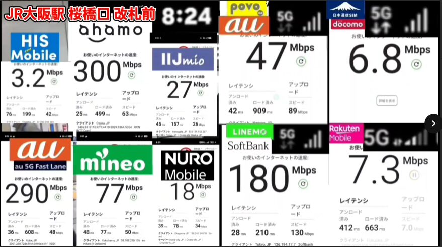 JR大阪駅・桜橋口改札前で複数のスマホ回線の速度を比較した画像。povo2.0は下り47Mbps、LINEMOは180Mbps、ahamoは300Mbps、au 5G Fast Laneは290Mbpsと高速。一方、楽天モバイルは7.3Mbps、日本通信SIMは6.8Mbps、HISモバイルは3.2Mbps、NUROモバイルは18Mbps、mineoは77Mbps、IIJmioは27Mbpsを記録。各回線の画面には下り・上り速度、レイテンシの数値が並び、混雑する朝8時24分の駅前での速度差が明確に示されている。