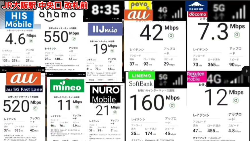 JR大阪駅中央口改札前で複数回線の通信速度を比較した画像。povo2.0は下り42Mbps、LINEMOは160Mbps、ahamoは550Mbps、au 5G Fast Laneは520Mbpsと高速。一方、日本通信SIMは7.3Mbps、楽天モバイルは12Mbps、HISモバイルは4.6Mbps、IIJmioは19Mbps、mineoは11Mbps、NUROモバイルは21Mbpsを記録している。