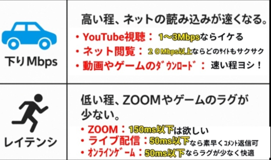 下り速度とレイテンシの違いを説明する図で、上段には下りMbpsが高いほどYouTube視聴やネット閲覧、動画・ゲームのダウンロードが速くなることを示すイラスト付き説明。下り1〜3MbpsでYouTube視聴可、20Mbps以上でネット閲覧が快適と記載。下段にはレイテンシが低いほどZOOMやゲームのラグが少ないことを示す説明があり、ZOOMは150ms以下、ライブ配信とオンラインゲームは50ms以下が快適と書かれている。