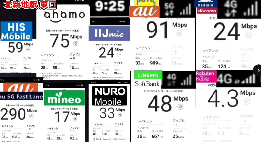 北新地駅・東口で複数回線の通信速度を比較した画像。au 5G Fast Laneが下り290Mbps、povo2.0が91Mbps、ahamoが75Mbps、HISモバイル59Mbps、日本通信SIM24Mbps、IIJmio24Mbps、LINEMO48Mbps、NUROモバイル33Mbps、mineo17Mbps、楽天モバイル4.3Mbpsの速度結果が表示されている。