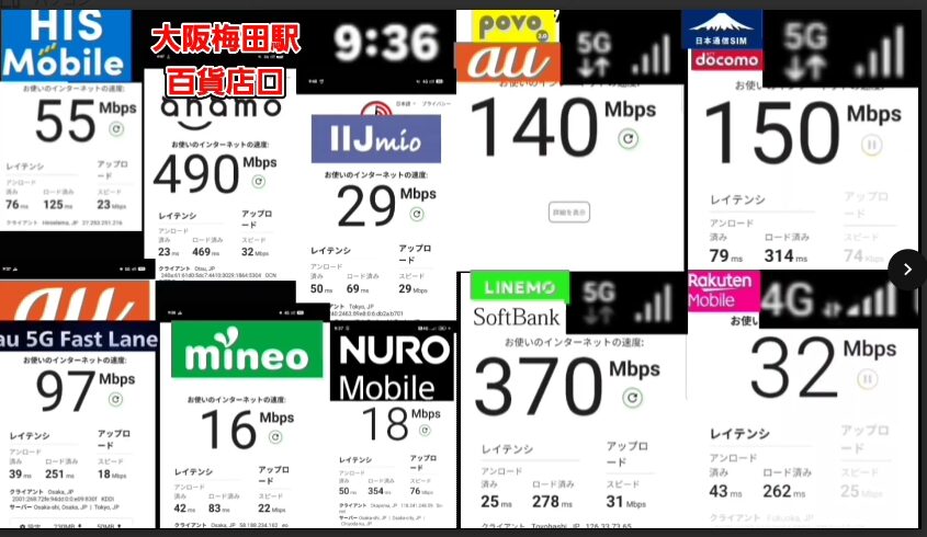 大阪梅田駅・百貨店口で複数回線の通信速度を比較した画像。LINEMOが最速で下り370Mbps、ahamo490Mbps、日本通信SIM150Mbps、povo2.0が140Mbps、au 5G Fast Lane97Mbpsと高速帯。一方、楽天モバイル32Mbps、HISモバイル55Mbps、IIJmio29Mbps、mineo16Mbps、NUROモバイル18Mbpsの速度が表示されている。