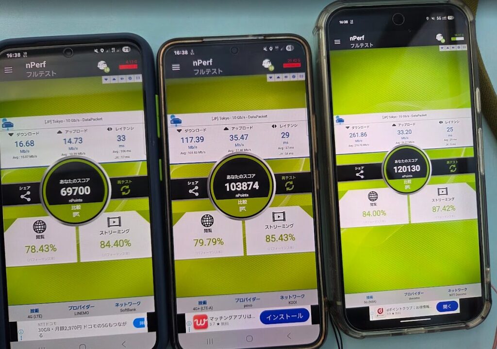以下、ブログ用の **代替テキスト(altテキスト)だけをコピペしやすい形で** 提供します。
---
スマートフォン3台でnPerfフルテストを実行した結果画面。左の端末はLINEMO(SoftBank回線)で、ダウンロード16.68Mbps・アップロード14.73Mbps・レイテンシ33ms・スコア69700ポイントを表示。中央の端末はpovo2.0(au回線)で、ダウンロード117.39Mbps・アップロード35.47Mbps・レイテンシ29ms・スコア103874ポイント。右の端末はahamo(ドコモ回線)で、ダウンロード261.86Mbps・アップロード33.20Mbps・レイテンシ25ms・スコア120130ポイントを記録しており、3回線の速度差とパフォーマンスの違いが一目で分かる構図。