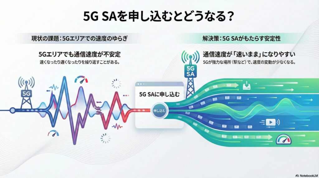 5G SA（スタンドアローン）の申し込みによる通信品質の変化を解説する図。左側の「現状の課題：5Gエリアでの速度のゆらぎ」では、5Gエリアでも速度が不安定で、速くなったり遅くなったりを繰り返す激しい波形のグラフで表現されている。中央の「5G SAに申し込む」というアクションを境に、右側の「解決策：5G SAがもたらす安定性」では、通信速度が「速いまま」になりやすく、駅などの5Gが強力な場所で速度変動が少なくなっている様子を、複数の真っ直ぐな矢印と安定した波形のグラフ、高速な速度メーターのアイコンで示している。