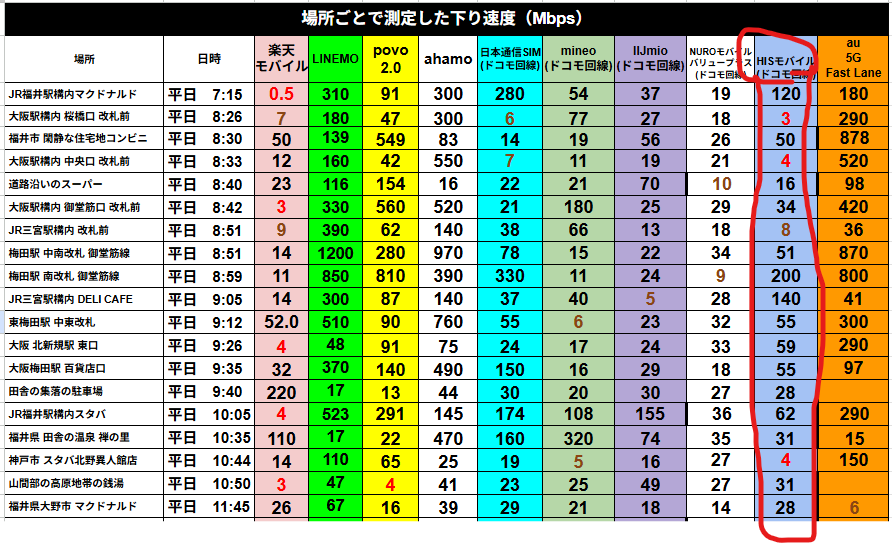 複数地点で計測した下り速度一覧表で、楽天モバイルからHISモバイル、au 5G Fast Laneまで各回線の速度が並ぶ比較データの画像

