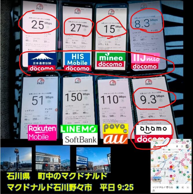 複数回線の通信速度同時測定結果。日本通信SIM25Mbps、HISモバイル27Mbps、mineo15Mbps、IIJmio8.3Mbps、楽天モバイル51Mbps、LINEMO150Mbps、povo2.0 110Mbps、ahamo9.3Mbps。測定場所は石川県野々市市のマクドナルド、平日9時25分。
